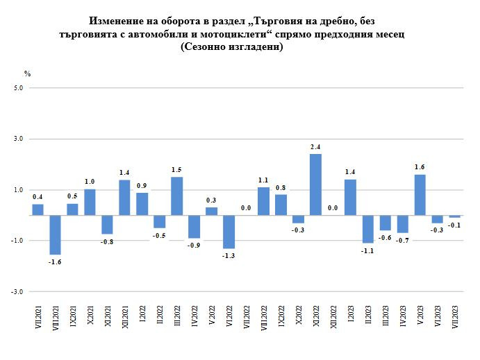 Изменение на оборота в раздел „Търговия на дребно, без търговията с автомобили и мотоциклети“ спрямо предходния месец (Сезонно изгладени). Източник: НСИ