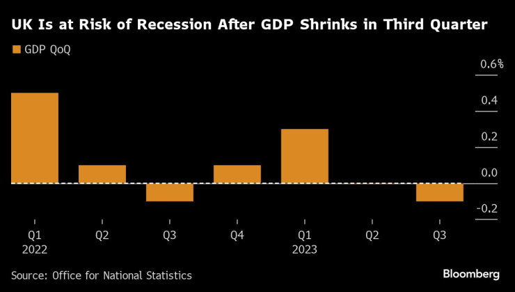 Британската икономика може и да е изпаднала в рецесия след свиването през третото тримесечие. Графика: Bloomberg