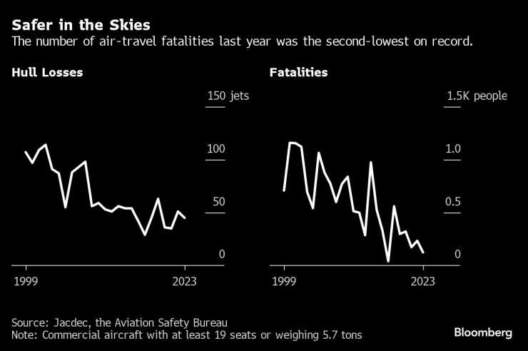 Данните за загубите на самолети и тези за фатални инциденти. Графика: Bloomberg LP