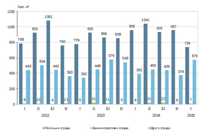 Започнато строителство на нови сгради - разгъната застроена площ по видове сгради и по тримесечия. Източник: НСИ