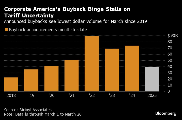 Стойността на обявените обратни изкупувания в долари за месец март по години. Графика: Bloomberg