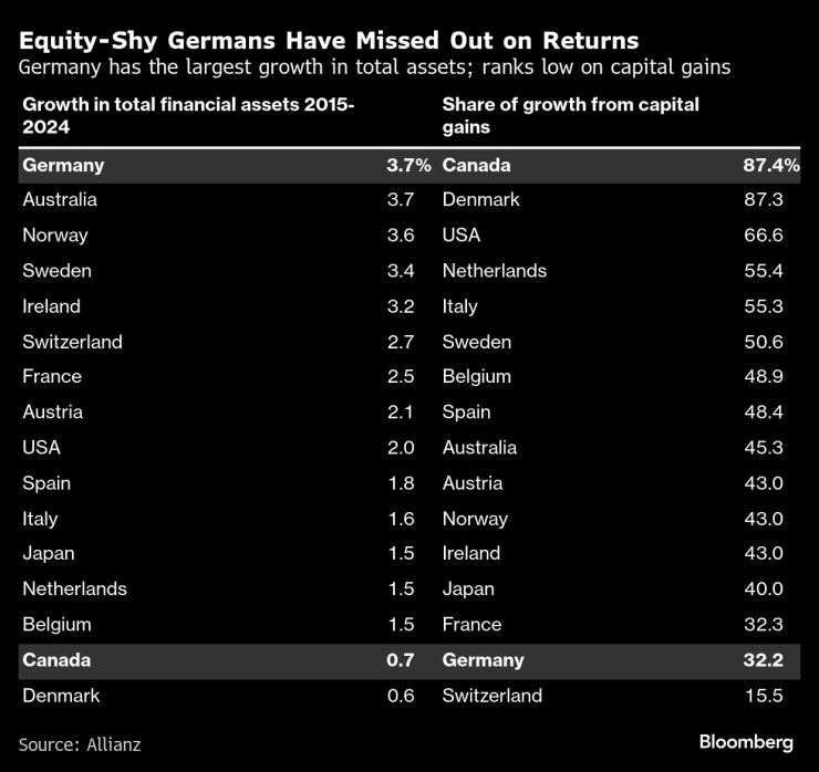 Избягващите акции германци пропускат възвръщаемост. Графика: Bloomberg LP