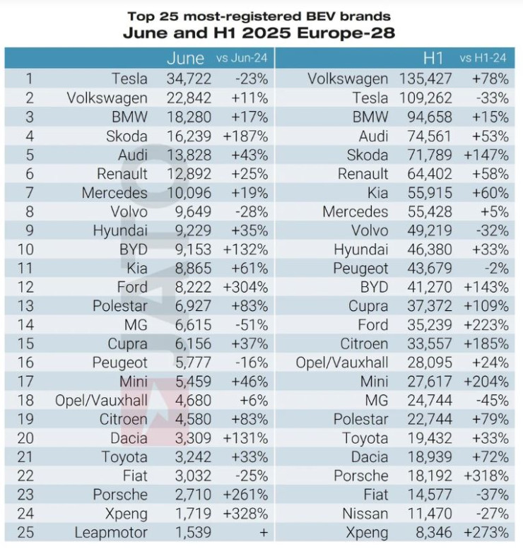 Най-продаваните марки електромобили в Европа. Източник: JATO