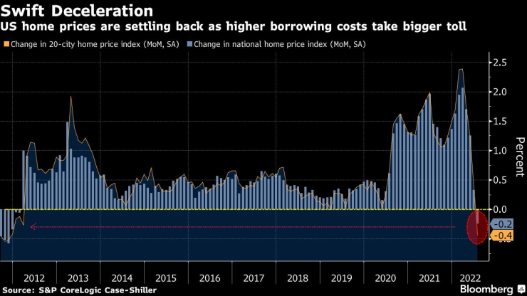 По-високите лихви по ипотечните кредити в САЩ тласкат надолу цените на жилищата. Графика: Bloomberg LP