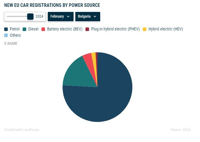 Разпределение на видовете задвижване при новите автомобили според пазарния дял (България). Графика: ACEA