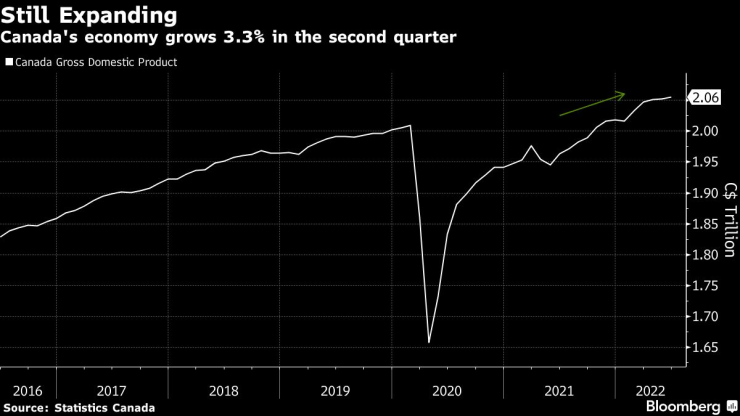 Канадската икономика записа силно първо полугодие на 2022 г. Източник: Bloomberg L.P.
