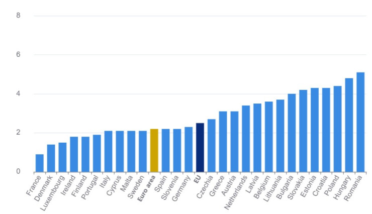 Източник: Eurostat