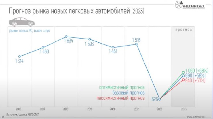 Прогноза на Autostat за продажбите на руския автомобилен пазар през 2023 г. Източник: Autostat