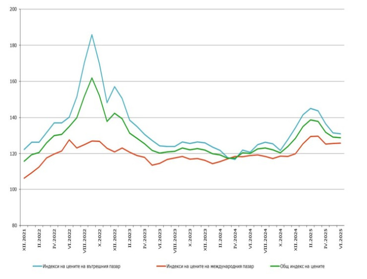 Източник: НСИ