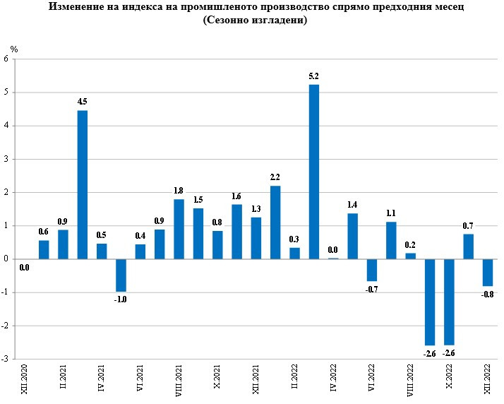 Месечно изменение на промишленото производство в България за декември. Източник: НСИ