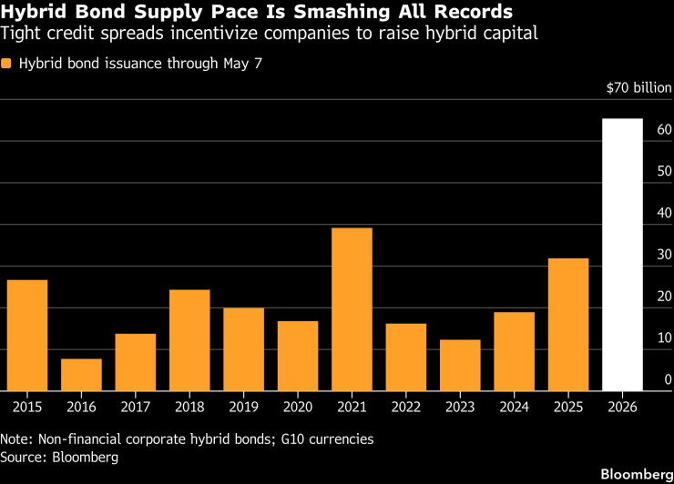 Емитирането на хибридни облигации чупи рекорди. Графика: Bloomberg