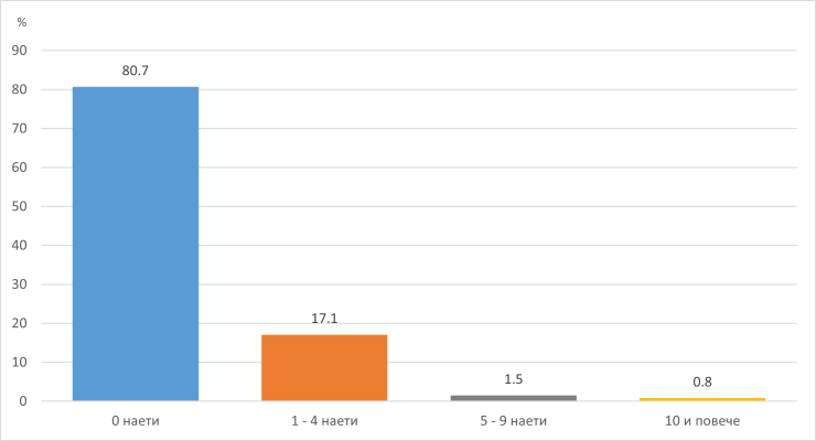 Структура на родените през 2022 г. предприятия според броя на наетите лица, източник: НСИ