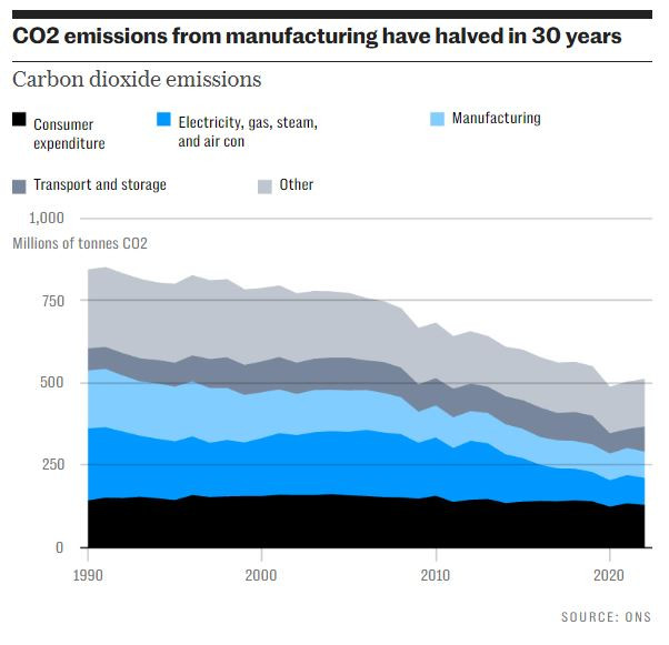 Въглеродните емисии на Великобритания от производството са се понижили наполовина през последните 30 години. Графика: Telegraph