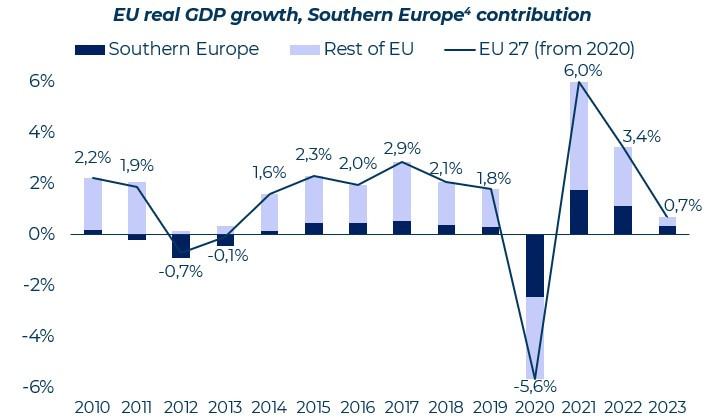 Източник: Eurostat, Coface