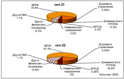 Данни за инвестиционни фондове