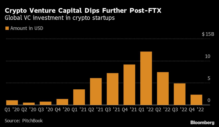 Рисковият капитал в криптосектора намялава още след кризата с FTX. Графика: Bloomberg