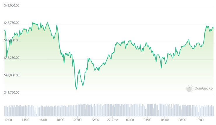 Цената на биткойна през последното денонощие. Графика: CoinGecko