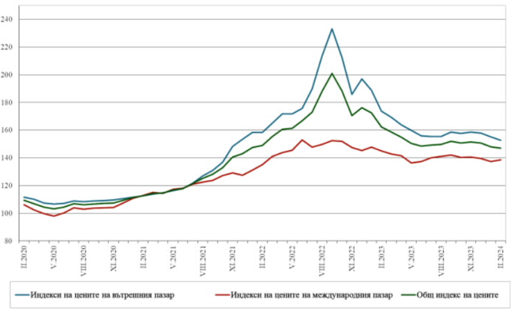 Източник: НСИ