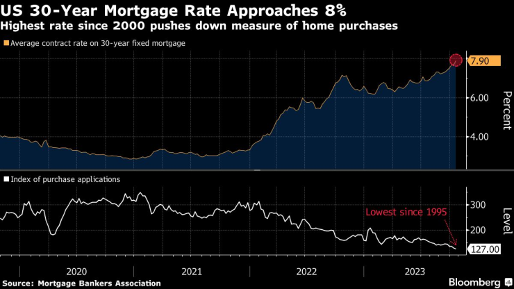 Лихвите по 30-годишните жилищни заеми в САЩ наближават 8%. Графика: Bloomberg LP
