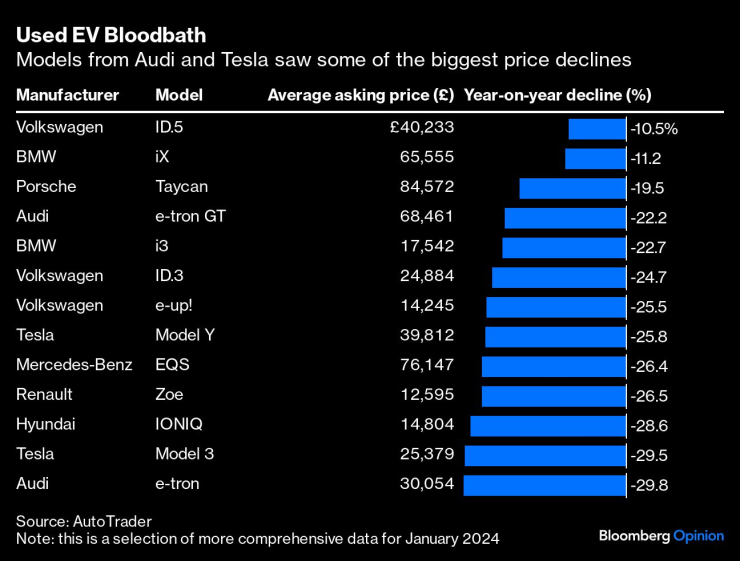 Електрическите модели се сблъскват със сериозен ценови спад на пазара на употребявани коли. Графика: Bloomberg