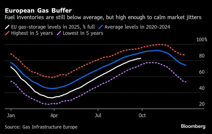 Газовите резерви на ЕС през годините. Графика: Bloomberg