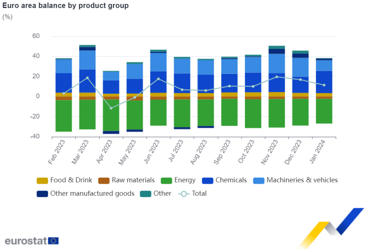 Източник: Евростат
