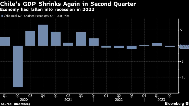 Икономиката на Чили се свива отново през второто тримесечие. Източник: Bloomberg
