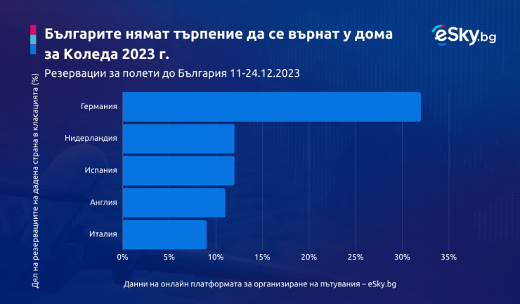 Източник: eSky.bg