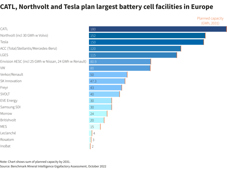CATL, Northvolt и Tesla разполагат с най-големите съоръжения за производство на батерии в Европа. Източник: Ройтерс