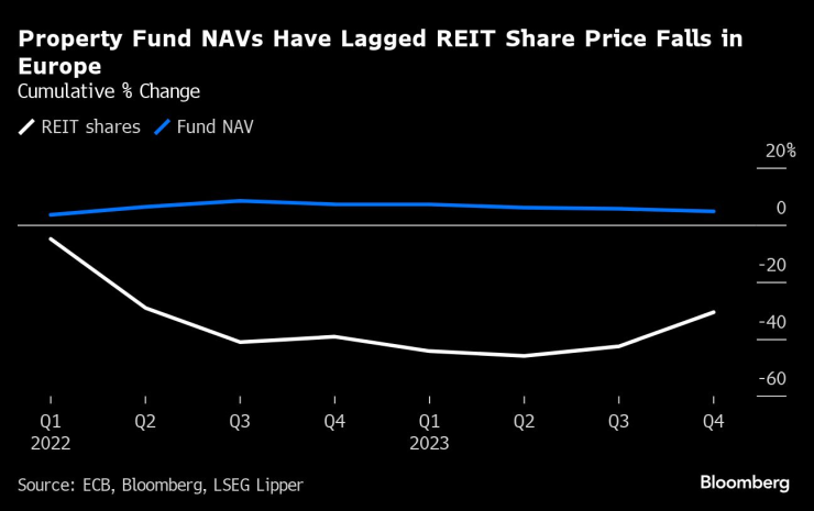Нетната стойност на активите на имотните фондове изостава от поевтиняването на акциите на тръстовете за инвестиции в недвижими имоти в Европа. Графика: Bloomberg LP
