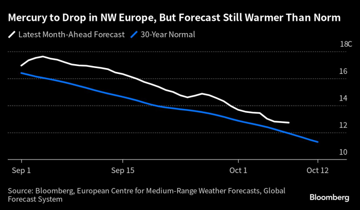 Въпреки очакванията за повече дъждове и по-голяма облачност, средните температури в Европа през този месец ще останат по-високи от обичайното. Източник: Bloomberg