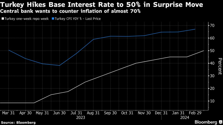 Турция повиши основната лихва до 50% в изненадващ ход. Графика: Bloomberg LP