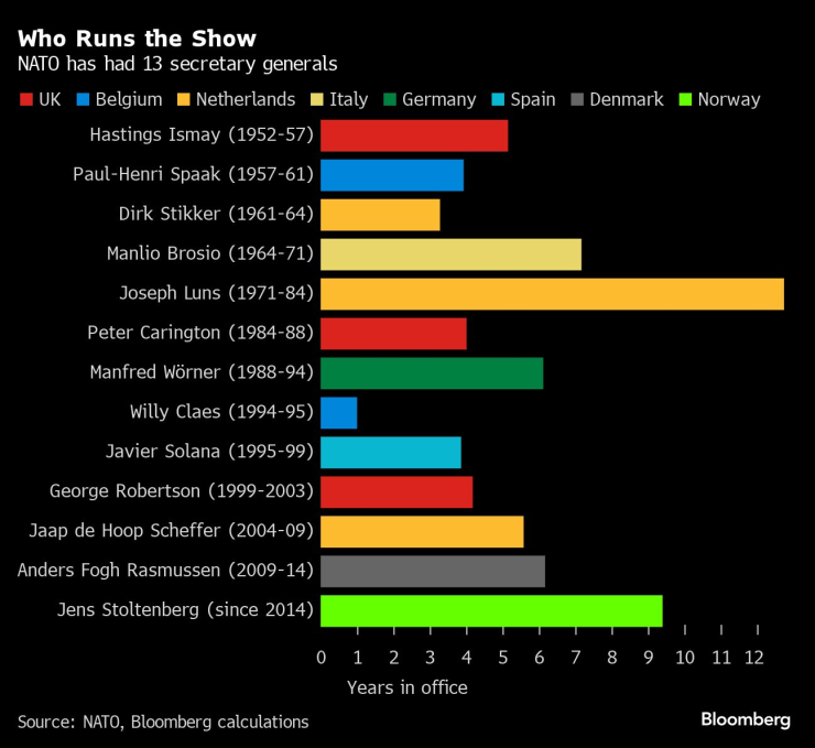 До момента НАТО е имала 13 генерални секретари. Графика: Bloomberg LP