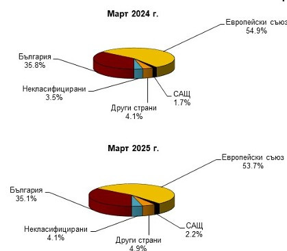 Източник: БНБ