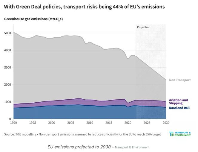 С настоящите регулации към Зелената сделка транспортът ще представлява 44% от емисиите в ЕС. Графика: T&E