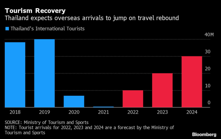 Тайланд очаква възстановяване на посещенията от чуждестранни туристи, които да подкрепят икономиката на страната