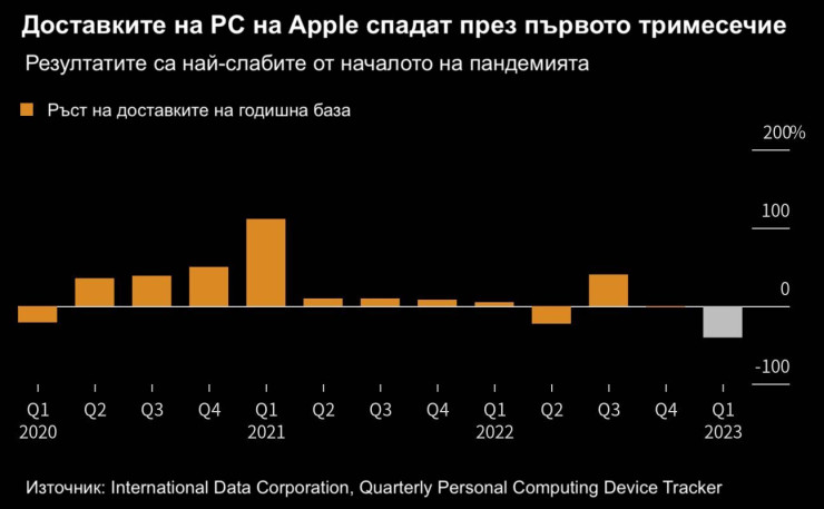Доставките на PC на Apple спадат през първото тримесечие. Графика: Bloomberg
