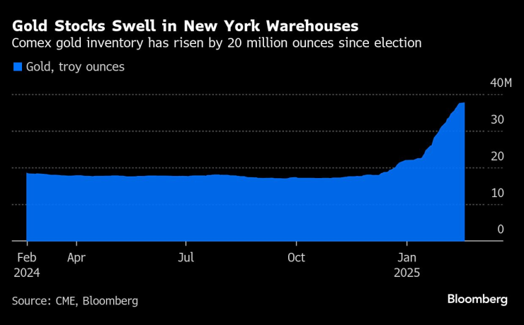 Златните резерви на борсата Comex са се увеличили с 20 млн. унции от изборите в САЩ насам. Графика: Bloomberg LP