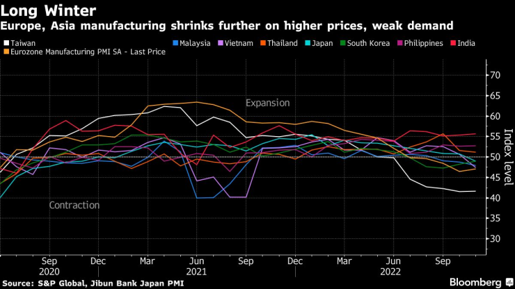 Производствената активност в Европа и Азиа се свива през ноември. Източник: S&P Global 