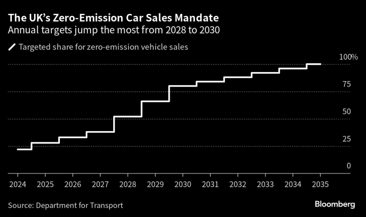 Годишните цели за постепенна електрификация на автомобилния пазар във Великобритания отчитат най-голям ръст между 2028 и 2030 г. Източник: Министерството на транспорта/Bloomberg