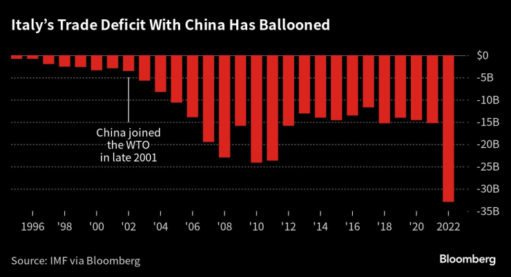 Търговският дефицит на Италия с Китай продължава да расте. Графика: Bloomberg