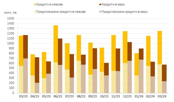 Източник: БНБ