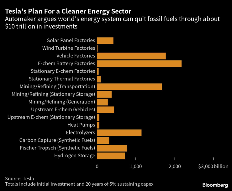 Планът на Tesla за енергиен преход. Източник: Bloomberg L.P.