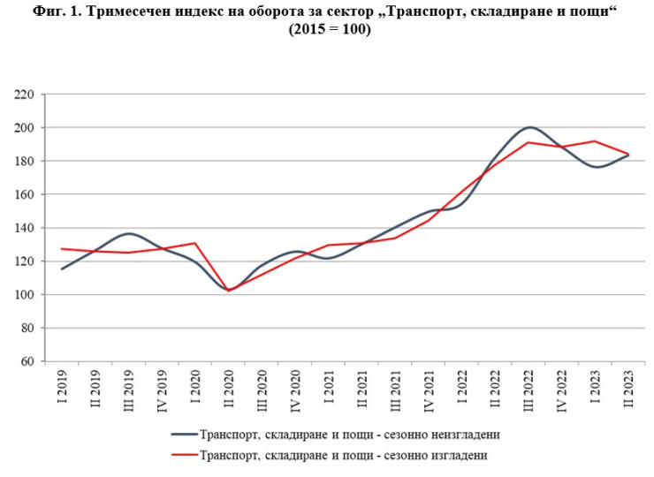 Източник: НСИ