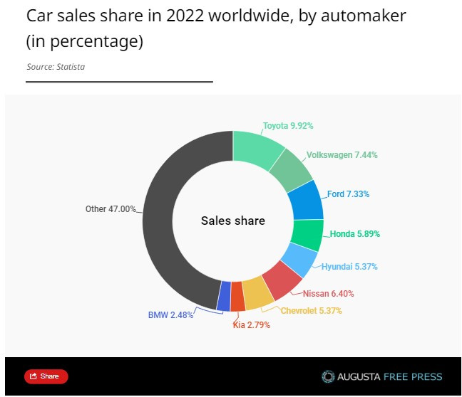 Прогнозиран пазарен дял на основните автомобилни компании за 2022 г. Източник: Statista