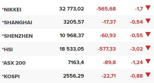 Основните азиатски борсови индекси в края на редовната търговия на 6 юли.