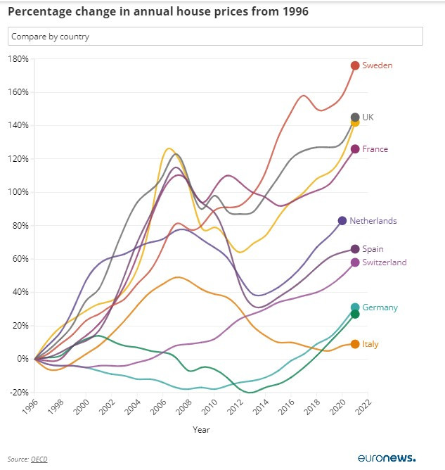 Годишна промяна на цените на жилищата в по-големите европейски страни от 1996 г. насам. Графика: ОИСР