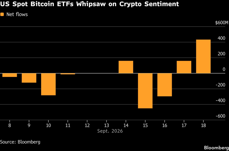 Американските спот ETF-и върху биткойн се колебаят в зависимост от нагласите на криптопазара. Графика: Bloomberg LP