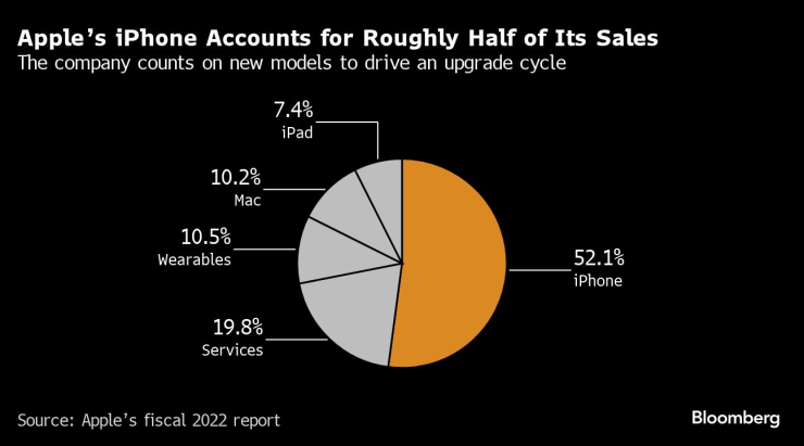 IPhone отговаря за близо половината от приходите от продажби на Apple. Графика: Bloomberg L.P.