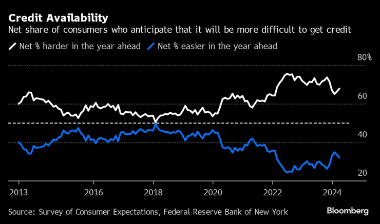 Проичване на Фед в Ню Йорк. Графика: Bloomberg